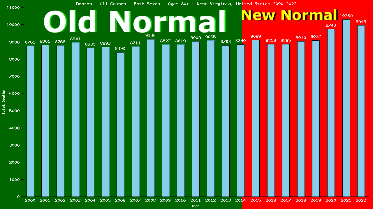 Graph showing Deaths - All Causes - Elderly Men And Women - Aged 80+ | West Virginia, United-states